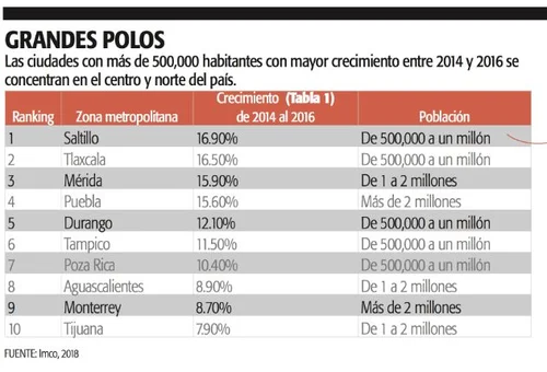 Fuente: www.entrepreneur.com